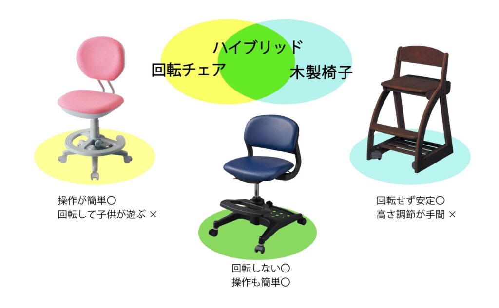 学習椅子の種類