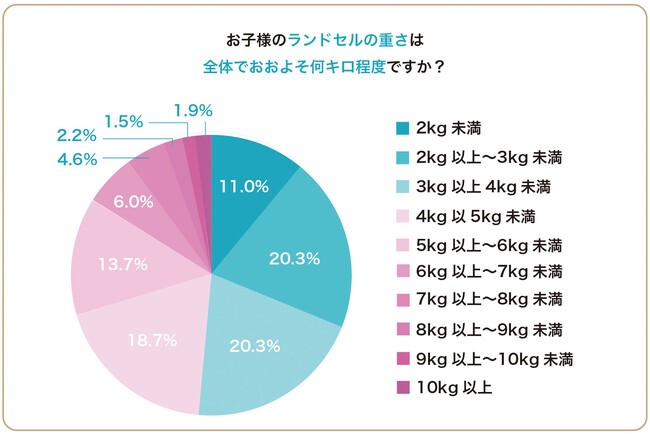 ランドセルの重さ円グラフ
2kg～3kgが20.3%
3kg～4kgが20.3%
4kg～5kgが18.7%